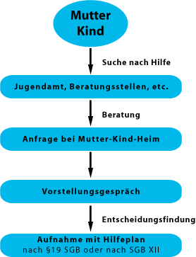 Aufnahmeverfahren Aufnahmeverfahren